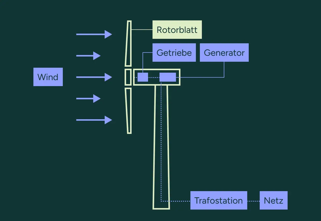 Funktionsprinzip einer Windenergieanlage von Rotorblättern bis Stromnetz.